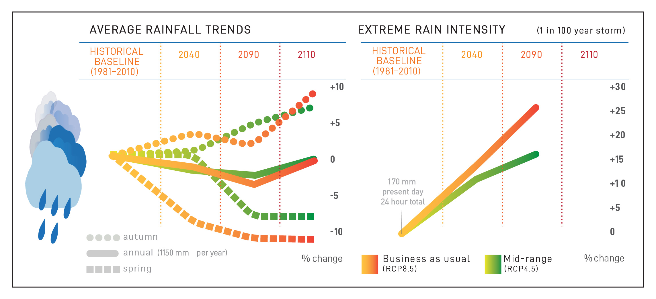 Lorrey, A.M., Pearce, P.R., Barkus, C., Anderson, S.J., and Clement-Jones, A. (2017). Auckland Region climate change projections and impacts: Summary report. Prepared by the National Institute of Water and Atmospheric Research (NIWA) for Auckland Council. Auckland Council Technical Report, TR2017/031.