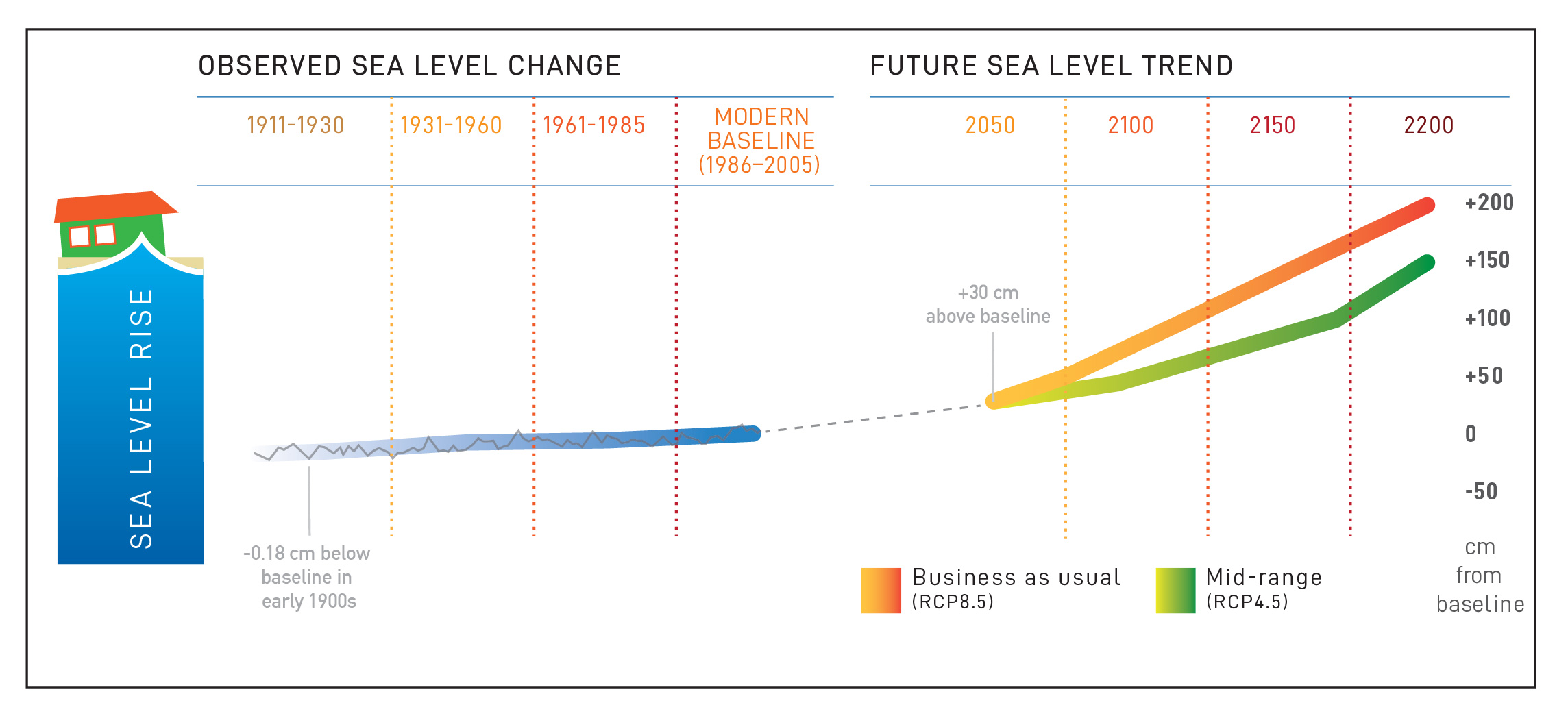 Lorrey, A.M., Pearce, P.R., Barkus, C., Anderson, S.J., and Clement-Jones, A. (2017). Auckland Region climate change projections and impacts: Summary report. Prepared by the National Institute of Water and Atmospheric Research (NIWA) for Auckland Council. Auckland Council Technical Report, TR2017/031.