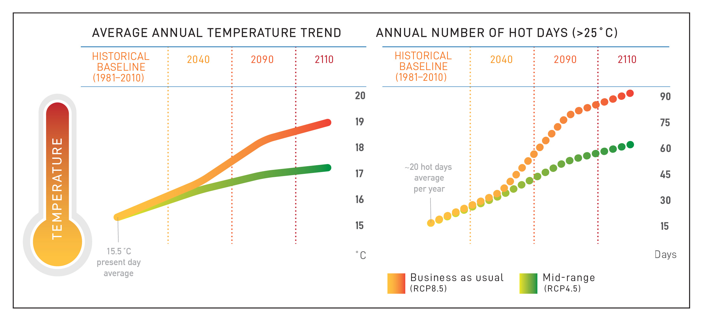 Lorrey, A.M., Pearce, P.R., Barkus, C., Anderson, S.J., and Clement-Jones, A. (2017). Auckland Region climate change projections and impacts: Summary report. Prepared by the National Institute of Water and Atmospheric Research (NIWA) for Auckland Council. Auckland Council Technical Report, TR2017/031.