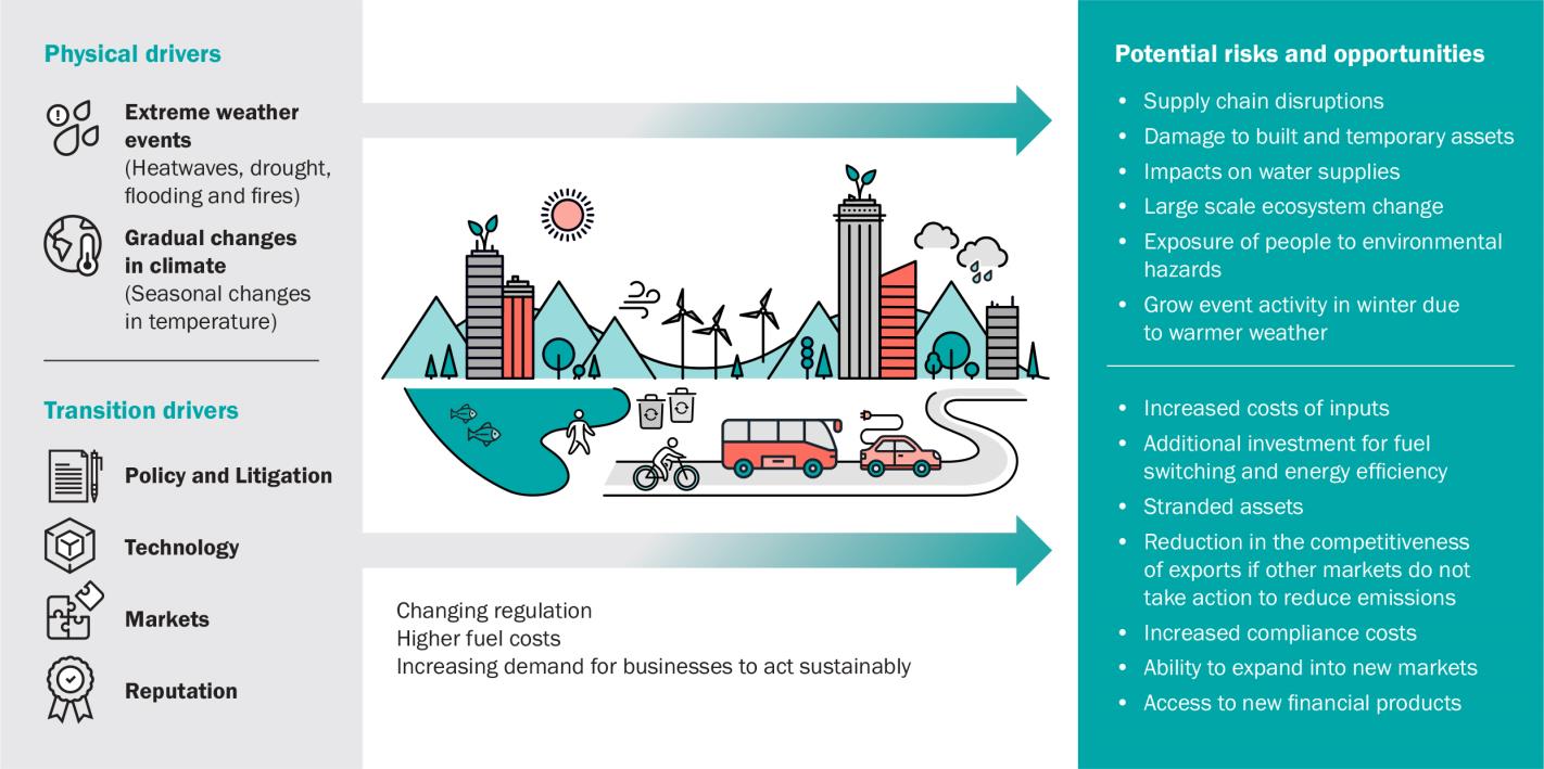 Summary of drivers and risks in the ECCRA