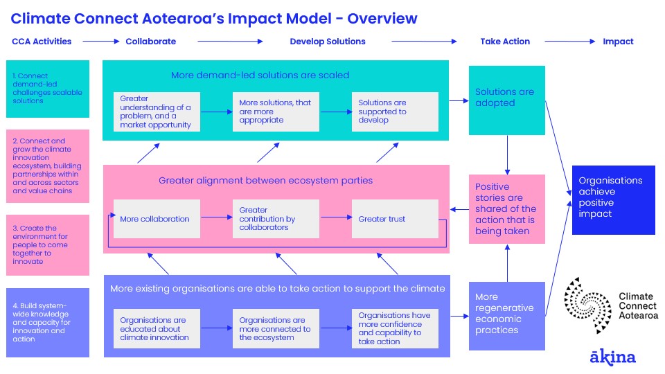 Climate Connect Aotearoa's Impact Model as designed by Akina