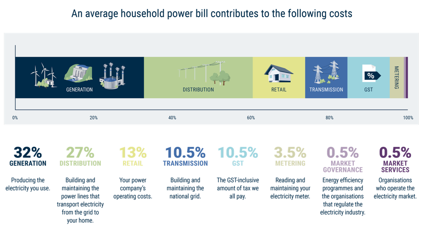 Average household power bill contributes to the following costs