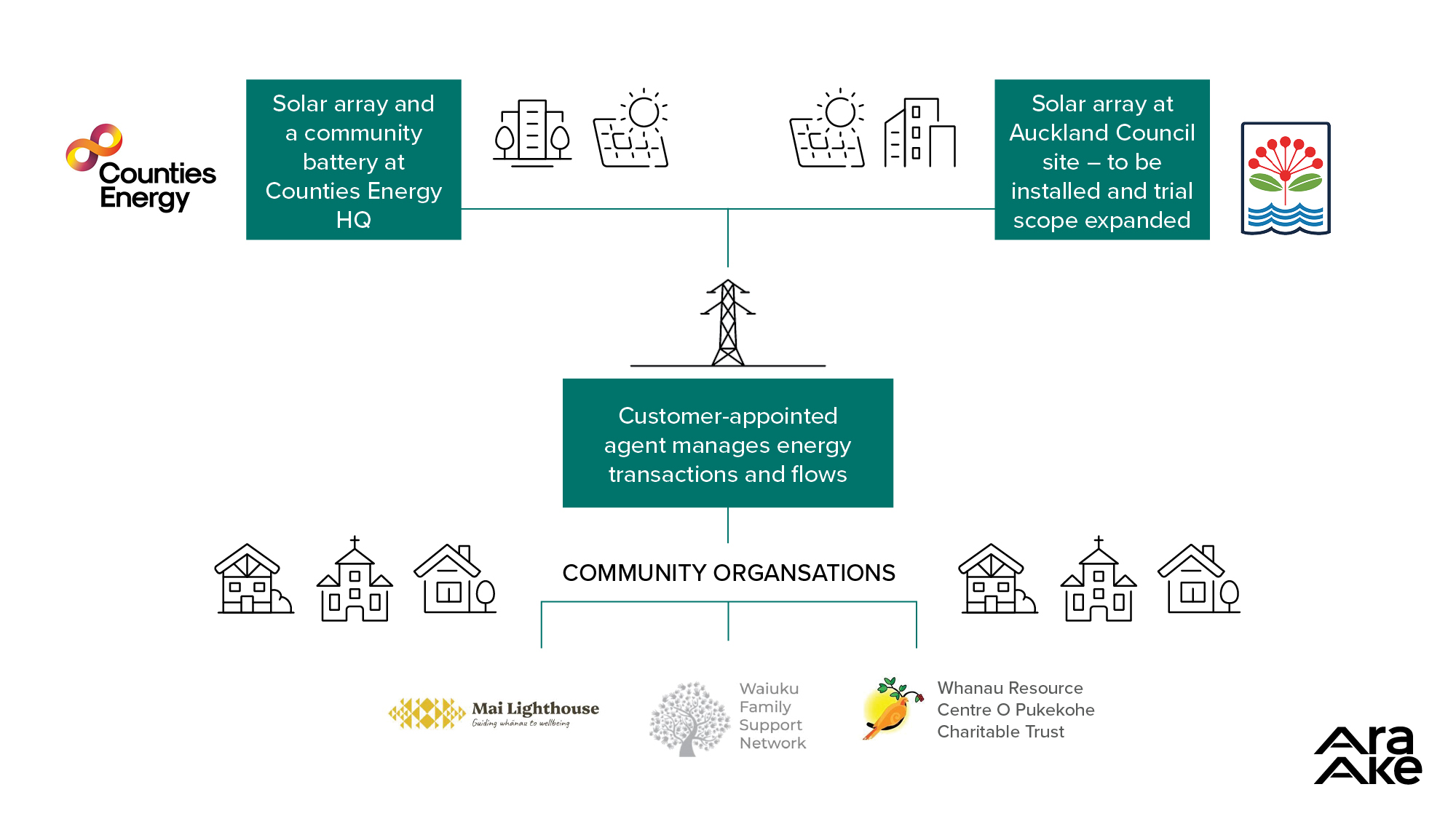 Diagram that shows how the energy sharing pilot works