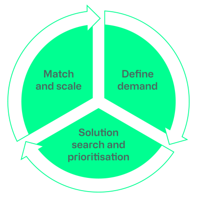 three step lifecycle for climate challenges 