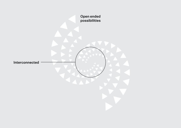 open ended possibilities and interconnectedness among organisations are key to tackling climate change