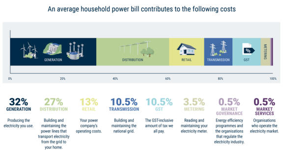 Average household power bill contributes to the following costs