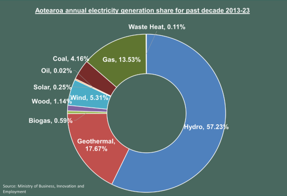 Aotearoa annual electricity generation share for past decade