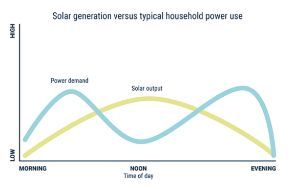 Solar generation versus typical household power use