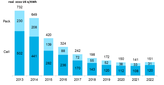 Near-term lithium-ion battery cell and pack price forecast